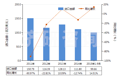 2011-2015年9月中國聚酰胺-11、-12、-6（9、-6，10或-6，12的切片）(HS39081019)進(jìn)口總額及增速統(tǒng)計